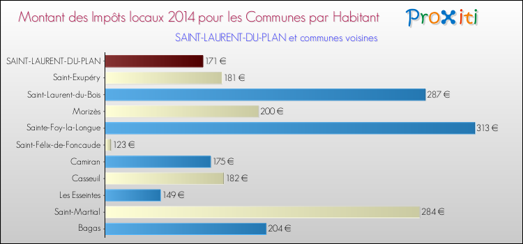 Montant des impôts locaux par Habitant pour SAINT-LAURENT-DU-PLAN et les communes proches en 2014 Comparaison des impôts locaux par habitant pour SAINT-LAURENT-DU-PLAN et les communes voisines en 2014