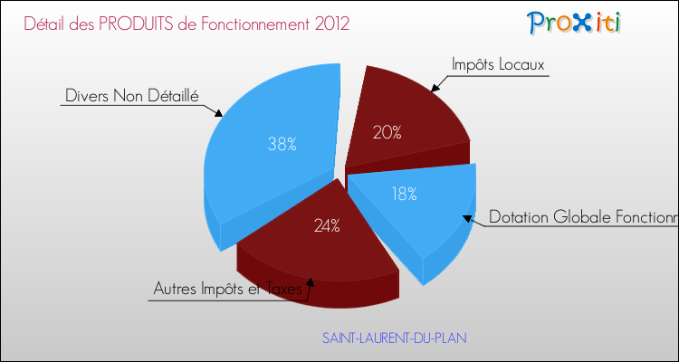 Décomposition du Budget de Fonctionnement 2012 de la commune de SAINT-LAURENT-DU-PLAN Budget de Fonctionnement 2012 pour la commune de SAINT-LAURENT-DU-PLAN