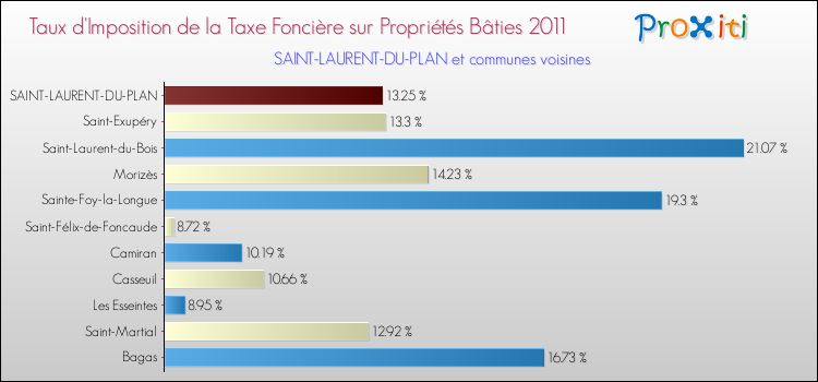 Taux d'imposition de la taxe foncière sur le bati 2011 pour SAINT-LAURENT-DU-PLAN et les communes proches Comparaison des taux d'imposition de la taxe foncière sur le bati 2011 pour SAINT-LAURENT-DU-PLAN et les communes voisines