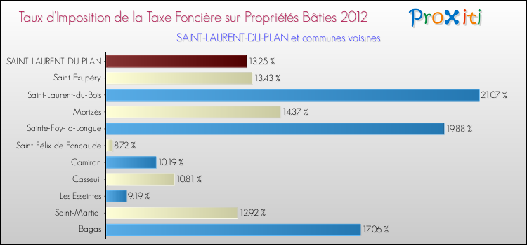 Taux d'imposition de la taxe foncière sur le bati 2012 pour SAINT-LAURENT-DU-PLAN et les communes proches Comparaison des taux d'imposition de la taxe foncière sur le bati 2012 pour SAINT-LAURENT-DU-PLAN et les communes voisines