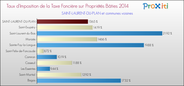Taux d'imposition de la taxe foncière sur le bati 2014 pour SAINT-LAURENT-DU-PLAN et les communes proches Comparaison des taux d'imposition de la taxe foncière sur le bati 2014 pour SAINT-LAURENT-DU-PLAN et les communes voisines