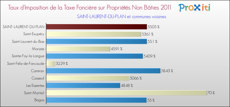 Taux d'imposition de la taxe foncière sur les immeubles et terrains non batis 2011 pour SAINT-LAURENT-DU-PLAN et les communes proches Comparaison des taux d'imposition de la taxe foncière sur les immeubles et terrains non batis 2011 pour SAINT-LAURENT-DU-PLAN et les communes voisines