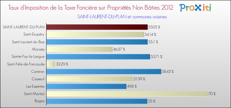 Taux d'imposition de la taxe foncière sur les immeubles et terrains non batis 2012 pour SAINT-LAURENT-DU-PLAN et les communes proches Comparaison des taux d'imposition de la taxe foncière sur les immeubles et terrains non batis 2012 pour SAINT-LAURENT-DU-PLAN et les communes voisines