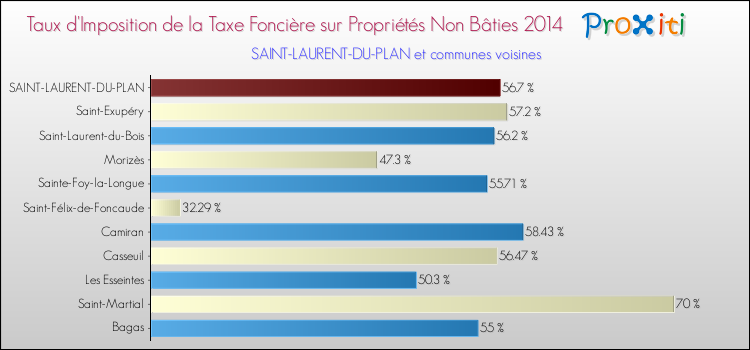 Taux d'imposition de la taxe foncière sur les immeubles et terrains non batis 2014 pour SAINT-LAURENT-DU-PLAN et les communes proches Comparaison des taux d'imposition de la taxe foncière sur les immeubles et terrains non batis 2014 pour SAINT-LAURENT-DU-PLAN et les communes voisines