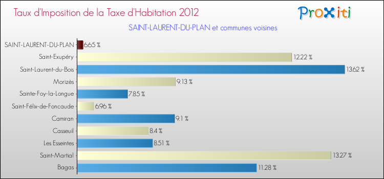 Taux d'imposition de la taxe d'habitation 2012 pour SAINT-LAURENT-DU-PLAN et les communes proches Comparaison des taux d'imposition de la taxe d'habitation 2012 pour SAINT-LAURENT-DU-PLAN et les communes voisines