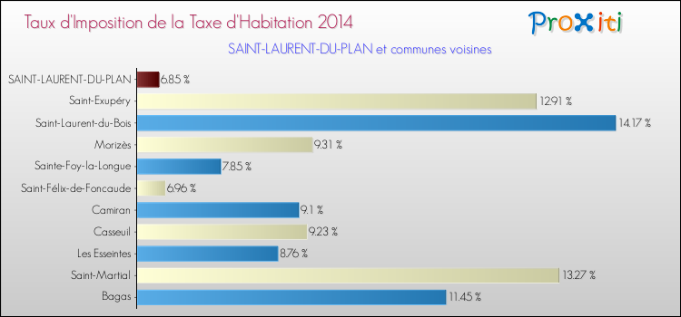 Taux d'imposition de la taxe d'habitation 2014 pour SAINT-LAURENT-DU-PLAN et les communes proches Comparaison des taux d'imposition de la taxe d'habitation 2014 pour SAINT-LAURENT-DU-PLAN et les communes voisines