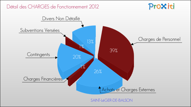 Décomposition des Charges de Fonctionnement 2012 de la commune de SAINT-LéGER-DE-BALSON Charges de Fonctionnement 2012 pour la commune de SAINT-LéGER-DE-BALSON