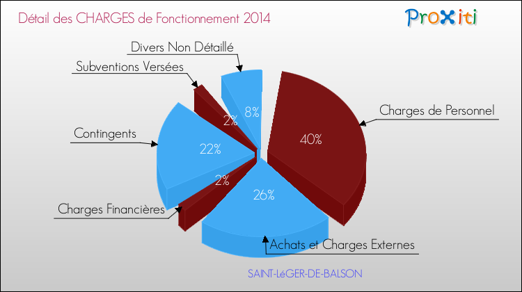 Décomposition des Charges de Fonctionnement 2014 de la commune de SAINT-LéGER-DE-BALSON Charges de Fonctionnement 2014 pour la commune de SAINT-LéGER-DE-BALSON
