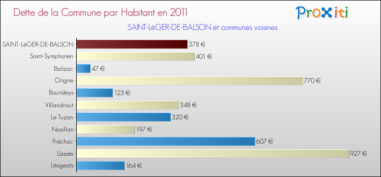 Dette par habitant de la commune en 2011 pour SAINT-LéGER-DE-BALSON et les communes proches Comparaison de la dette par habitant de la commune en 2011 pour SAINT-LéGER-DE-BALSON et les communes voisines