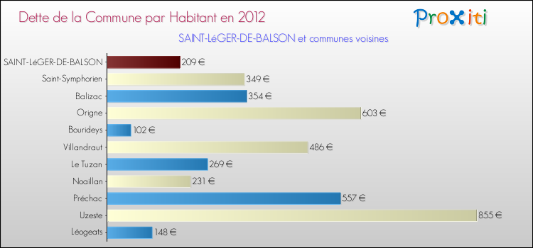 Dette par habitant de la commune en 2012 pour SAINT-LéGER-DE-BALSON et les communes proches Comparaison de la dette par habitant de la commune en 2012 pour SAINT-LéGER-DE-BALSON et les communes voisines