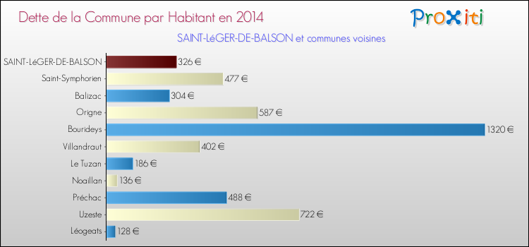 Dette par habitant de la commune en 2014 pour SAINT-LéGER-DE-BALSON et les communes proches Comparaison de la dette par habitant de la commune en 2014 pour SAINT-LéGER-DE-BALSON et les communes voisines