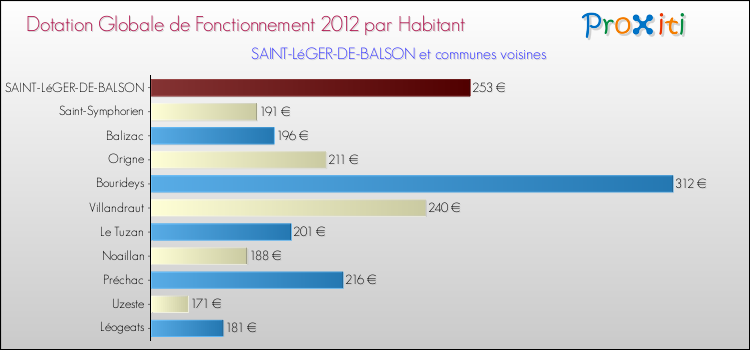 Montant des dotations globales de fonctionnement DGF par Habitant pour SAINT-LéGER-DE-BALSON et les communes proches Comparaison des des dotations globales de fonctionnement DGF par habitant pour SAINT-LéGER-DE-BALSON et les communes voisines