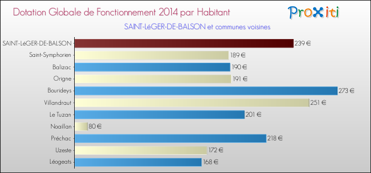 Montant des dotations globales de fonctionnement DGF par Habitant pour SAINT-LéGER-DE-BALSON et les communes proches en 2014. Comparaison des des dotations globales de fonctionnement DGF par habitant pour SAINT-LéGER-DE-BALSON et les communes voisines en 2014.