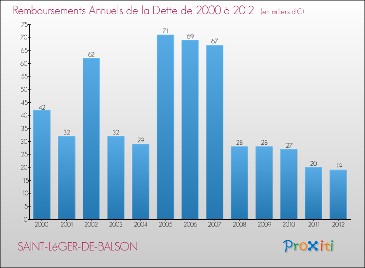 Evolution de l'annuité de la dette pour la commune de SAINT-LéGER-DE-BALSON de 2000 à 2012 Annuités de la dette pour SAINT-LéGER-DE-BALSON de 2000 à 2012