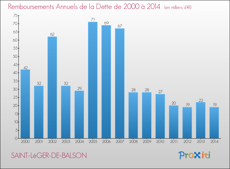 Evolution de l'annuité de la dette pour la commune de SAINT-LéGER-DE-BALSON de 2000 à 2014 Annuités de la dette pour SAINT-LéGER-DE-BALSON de 2000 à 2014