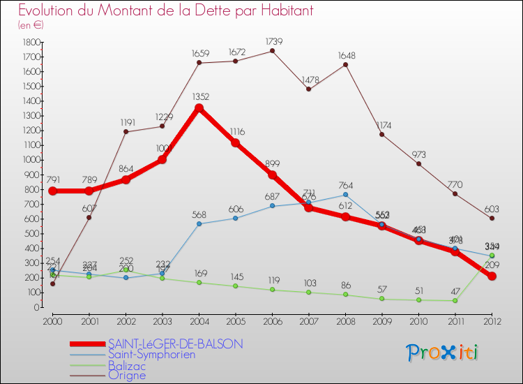 Evolution de la dette par habitant pour la commune de SAINT-LéGER-DE-BALSON et les communes proches de 2000 à 2012 Comparaison de la dette par habitant pour SAINT-LéGER-DE-BALSON et les communes voisines de 2000 à 2012