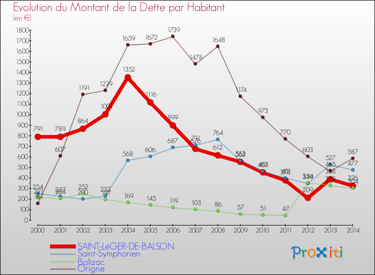 Evolution de la dette par habitant pour la commune de SAINT-LéGER-DE-BALSON et les communes proches de 2000 à 2014 Comparaison de la dette par habitant pour SAINT-LéGER-DE-BALSON et les communes voisines de 2000 à 2014