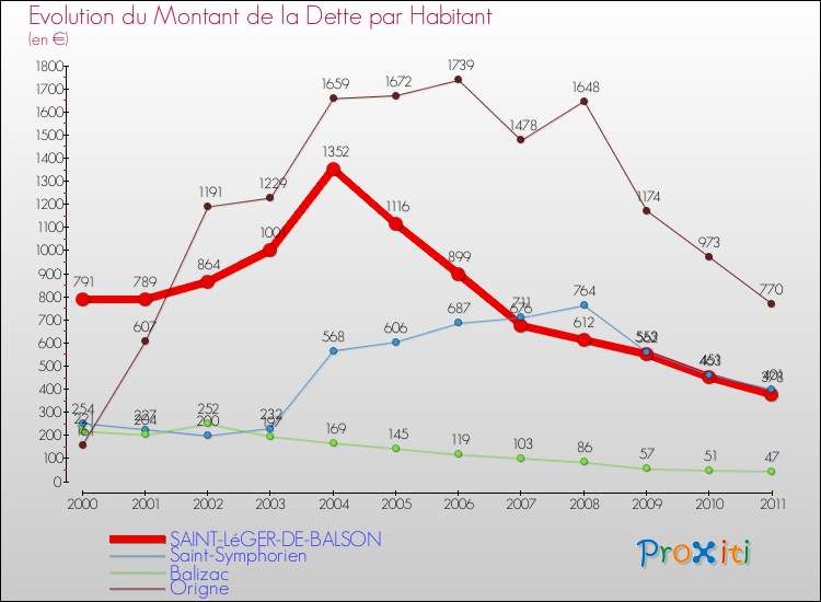 Evolution de la dette par habitant pour la commune de SAINT-LéGER-DE-BALSON et les communes proches Comparaison de la dette par habitant pour SAINT-LéGER-DE-BALSON et les communes voisines