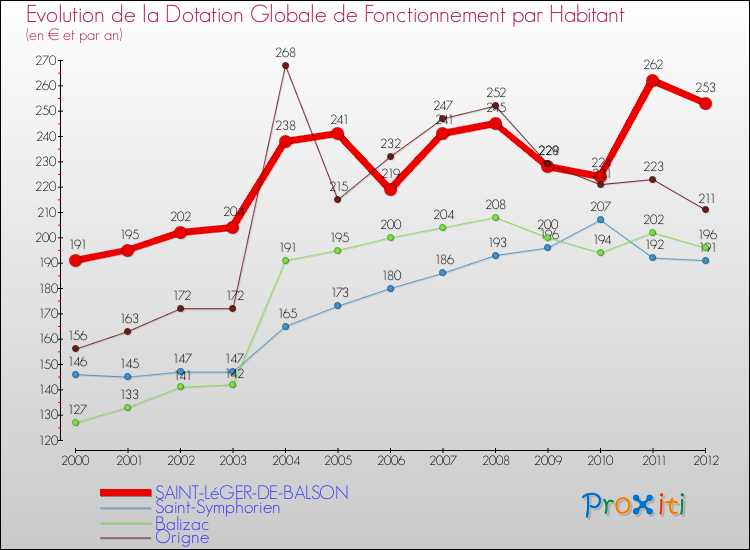 Evolution et montant de la dotation globale de fonctionnement par Habitant pour SAINT-LéGER-DE-BALSON et les communes proches Comparaison des dotations globales de fonctionnement par habitant pour SAINT-LéGER-DE-BALSON et les communes voisines