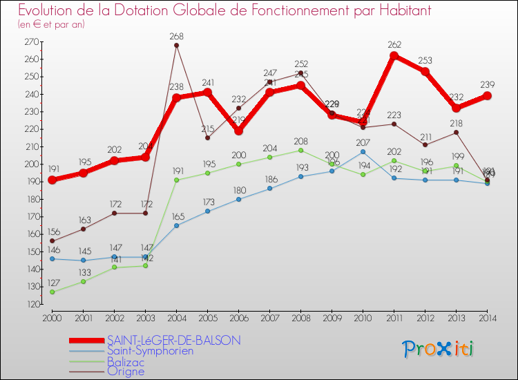 Evolution et montant de la dotation globale de fonctionnement par Habitant pour SAINT-LéGER-DE-BALSON et les communes proches de 2000 à 2014. Comparaison des dotations globales de fonctionnement par habitant pour SAINT-LéGER-DE-BALSON et les communes voisines de 2000 à 2014.