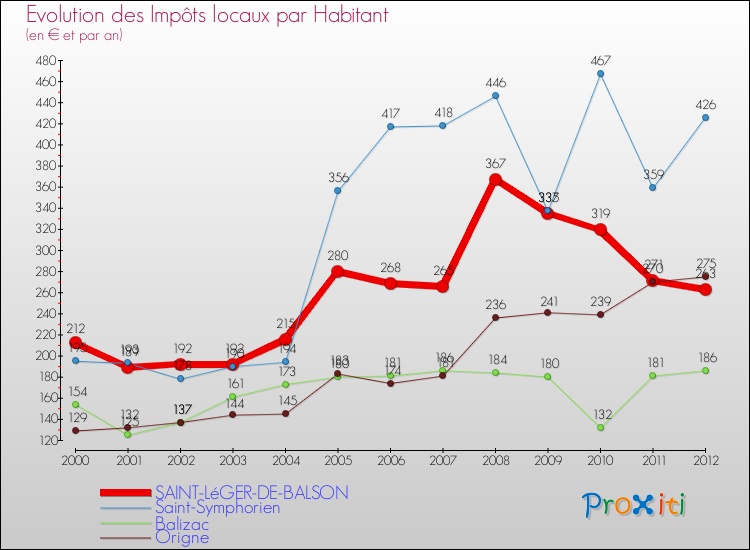 Evolution et montant des impôts locaux par Habitant pour SAINT-LéGER-DE-BALSON et les communes proches Comparaison des impôts locaux par habitant pour SAINT-LéGER-DE-BALSON et les communes voisines