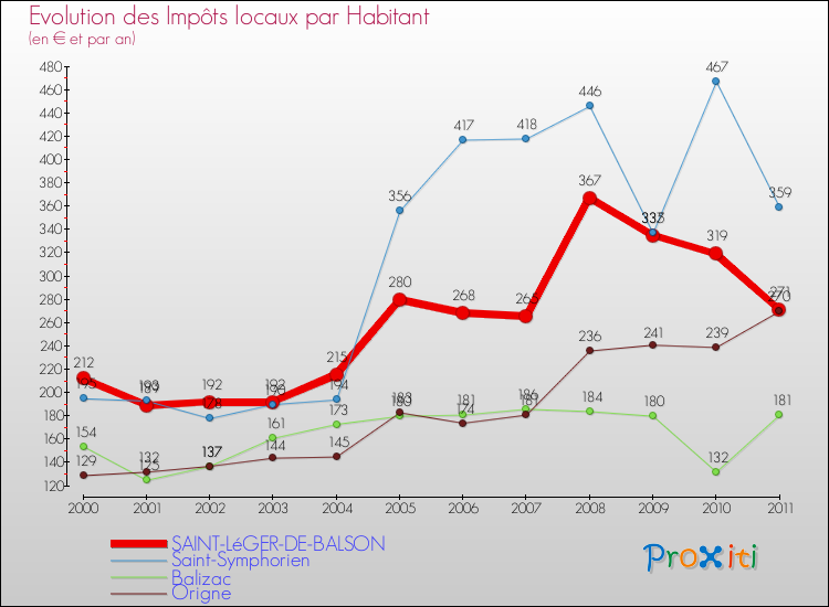 Evolution et montant des impôts locaux par Habitant pour SAINT-LéGER-DE-BALSON et les communes proches Comparaison des impôts locaux par habitant pour SAINT-LéGER-DE-BALSON et les communes voisines