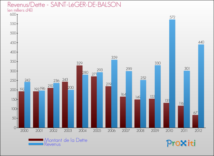 Evolution comparée de la dette et des revenus pour la commune de SAINT-LéGER-DE-BALSON de 2000 à 2012 Comparaison de la dette et des revenus pour SAINT-LéGER-DE-BALSON de 2000 à 2012