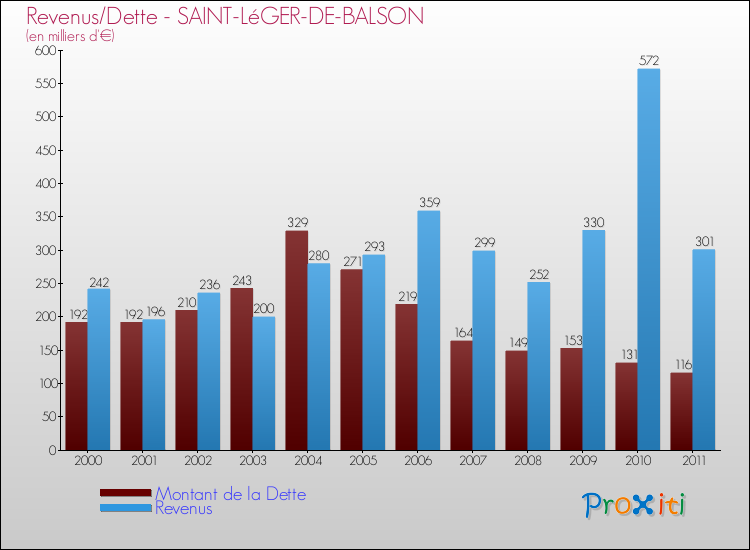 Evolution comparée de la dette et des revenus pour la commune de SAINT-LéGER-DE-BALSON de 2000 à 2011 Comparaison de la dette et des revenus pour SAINT-LéGER-DE-BALSON de 2000 à 2011