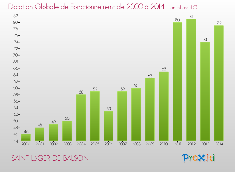 Evolution du montant de la Dotation Globale de Fonctionnement pour la commune de SAINT-LéGER-DE-BALSON de 2000 à 2014 Evolution du montant de la Dotation Globale de Fonctionnement pour SAINT-LéGER-DE-BALSON de 2000 à 2014