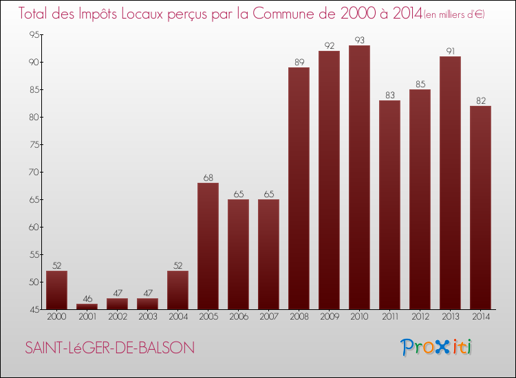 Evolution des Impôts Locaux pour la commune de SAINT-LéGER-DE-BALSON de 2000 à 2014 Evolution des Impôts Locaux pour SAINT-LéGER-DE-BALSON de 2000 à 2014