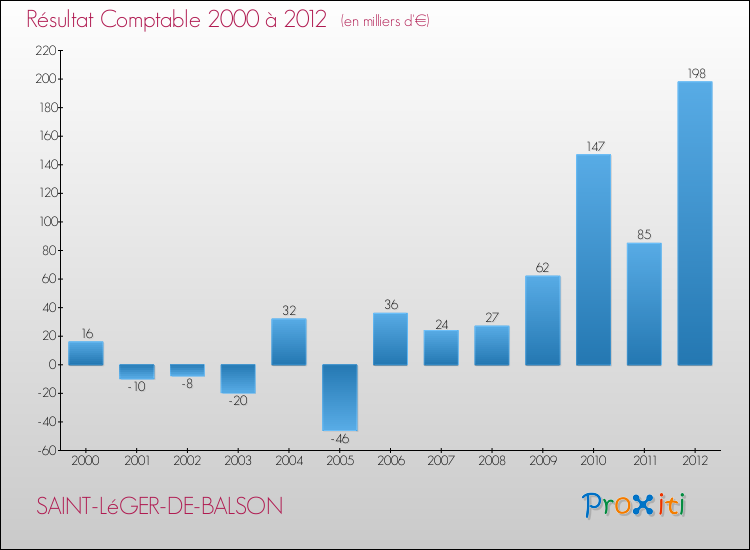 Evolution du résultat comptable pour la commune de SAINT-LéGER-DE-BALSON de 2000 à 2012 Evolution du résultat comptable pour SAINT-LéGER-DE-BALSON de 2000 à 2012