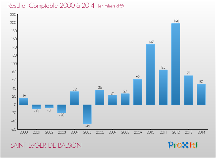 Evolution du résultat comptable pour la commune de SAINT-LéGER-DE-BALSON de 2000 à 2014 Evolution du résultat comptable pour SAINT-LéGER-DE-BALSON de 2000 à 2014