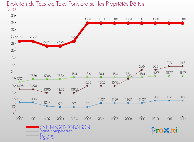 Evolution du taux de la taxe foncière sur le bati pour SAINT-LéGER-DE-BALSON et les communes proches de 2000 à 2012 Comparaison des taux de taxe foncière sur le bati pour SAINT-LéGER-DE-BALSON et les communes voisines de 2000 à 2012