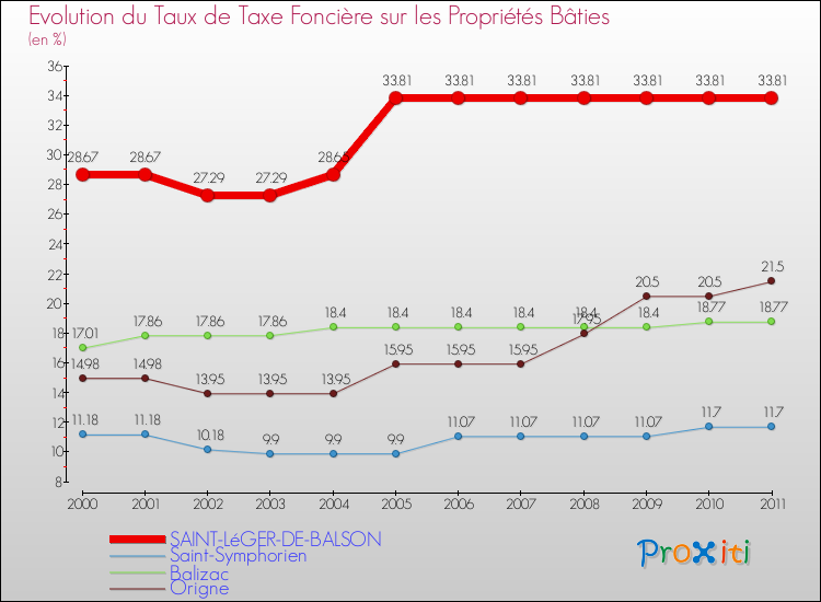 Evolution du taux de la taxe foncière sur le bati pour SAINT-LéGER-DE-BALSON et les communes proches Comparaison des taux de taxe foncière sur le bati pour SAINT-LéGER-DE-BALSON et les communes voisines