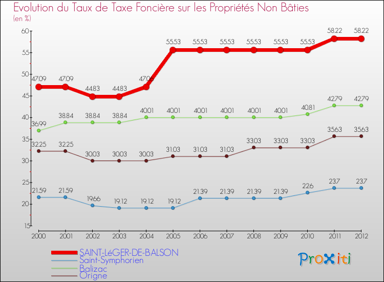 Evolution du taux de la taxe foncière sur les immeubles et terrains non batis pour SAINT-LéGER-DE-BALSON et les communes proches de 2000 à 2012 Comparaison des taux de la taxe foncière sur les immeubles et terrains non batis pour SAINT-LéGER-DE-BALSON et les communes voisines de 2000 à 2012