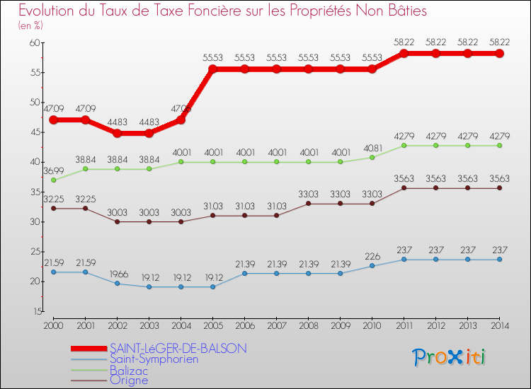 Evolution du taux de la taxe foncière sur les immeubles et terrains non batis pour SAINT-LéGER-DE-BALSON et les communes proches de 2000 à 2014 Comparaison des taux de la taxe foncière sur les immeubles et terrains non batis pour SAINT-LéGER-DE-BALSON et les communes voisines de 2000 à 2014