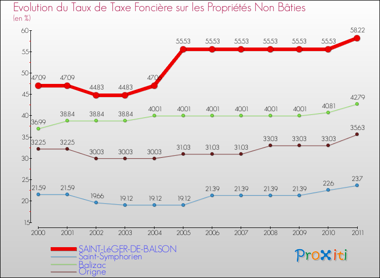 Evolution du taux de la taxe foncière sur les immeubles et terrains non batis pour SAINT-LéGER-DE-BALSON et les communes proches Comparaison des taux de la taxe foncière sur les immeubles et terrains non batis pour SAINT-LéGER-DE-BALSON et les communes voisines