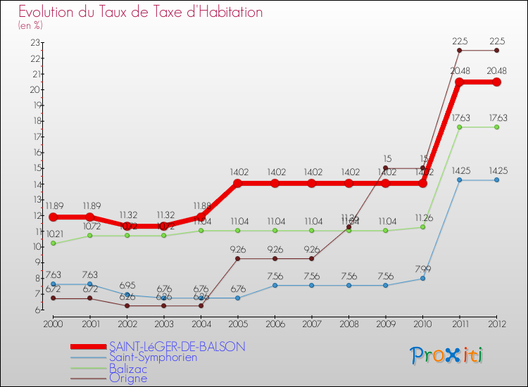 Evolution du taux de la taxe d'habitation pour SAINT-LéGER-DE-BALSON et les communes proches Comparaison des taux de la taxe d'habitation pour SAINT-LéGER-DE-BALSON et les communes voisines