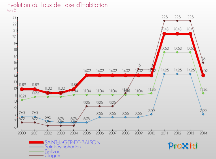 Evolution du taux de la taxe d'habitation pour SAINT-LéGER-DE-BALSON et les communes proches de 2000 à 2014 Comparaison des taux de la taxe d'habitation pour SAINT-LéGER-DE-BALSON et les communes voisines de 2000 à 2014