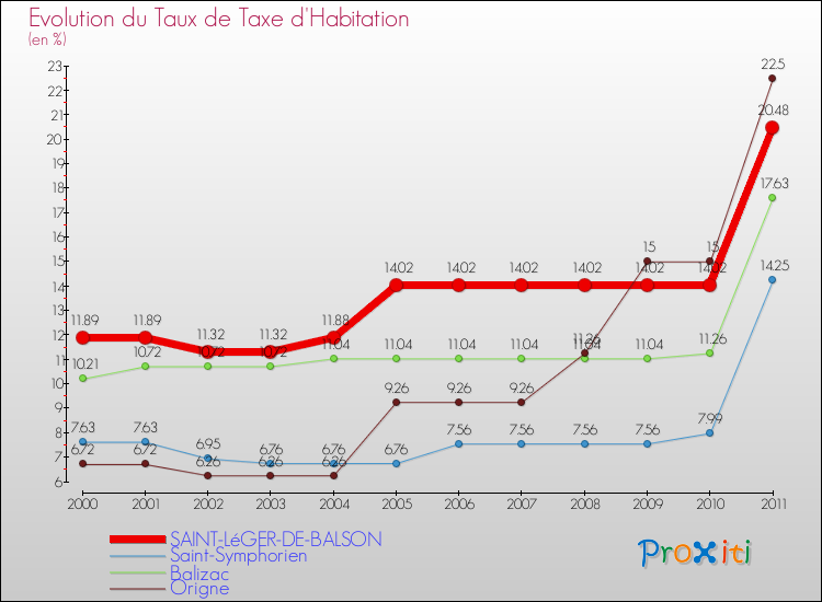 Evolution du taux de la taxe d'habitation pour SAINT-LéGER-DE-BALSON et les communes proches Comparaison des taux de la taxe d'habitation pour SAINT-LéGER-DE-BALSON et les communes voisines