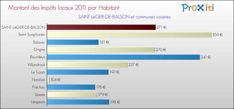 Montant des impôts locaux par Habitant pour SAINT-LéGER-DE-BALSON et les communes proches Comparaison des impôts locaux par habitant pour SAINT-LéGER-DE-BALSON et les communes voisines