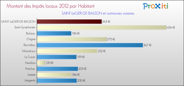 Montant des impôts locaux par Habitant pour SAINT-LéGER-DE-BALSON et les communes proches Comparaison des impôts locaux par habitant pour SAINT-LéGER-DE-BALSON et les communes voisines