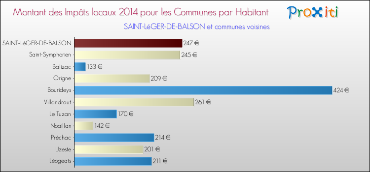 Montant des impôts locaux par Habitant pour SAINT-LéGER-DE-BALSON et les communes proches en 2014 Comparaison des impôts locaux par habitant pour SAINT-LéGER-DE-BALSON et les communes voisines en 2014