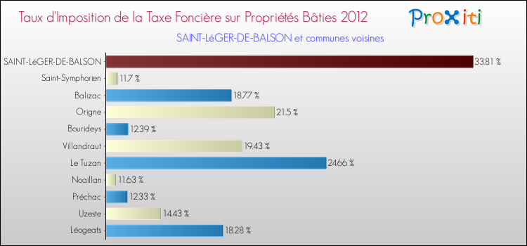 Taux d'imposition de la taxe foncière sur le bati 2012 pour SAINT-LéGER-DE-BALSON et les communes proches Comparaison des taux d'imposition de la taxe foncière sur le bati 2012 pour SAINT-LéGER-DE-BALSON et les communes voisines