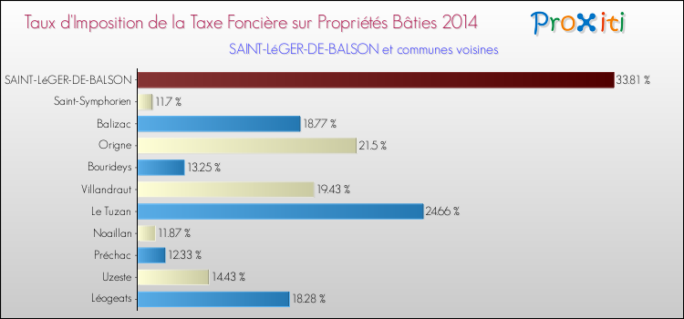 Taux d'imposition de la taxe foncière sur le bati 2014 pour SAINT-LéGER-DE-BALSON et les communes proches Comparaison des taux d'imposition de la taxe foncière sur le bati 2014 pour SAINT-LéGER-DE-BALSON et les communes voisines