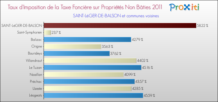 Taux d'imposition de la taxe foncière sur les immeubles et terrains non batis 2011 pour SAINT-LéGER-DE-BALSON et les communes proches Comparaison des taux d'imposition de la taxe foncière sur les immeubles et terrains non batis 2011 pour SAINT-LéGER-DE-BALSON et les communes voisines