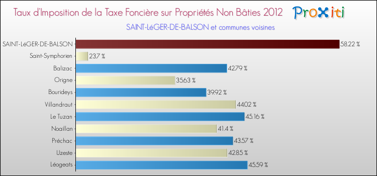 Taux d'imposition de la taxe foncière sur les immeubles et terrains non batis 2012 pour SAINT-LéGER-DE-BALSON et les communes proches Comparaison des taux d'imposition de la taxe foncière sur les immeubles et terrains non batis 2012 pour SAINT-LéGER-DE-BALSON et les communes voisines