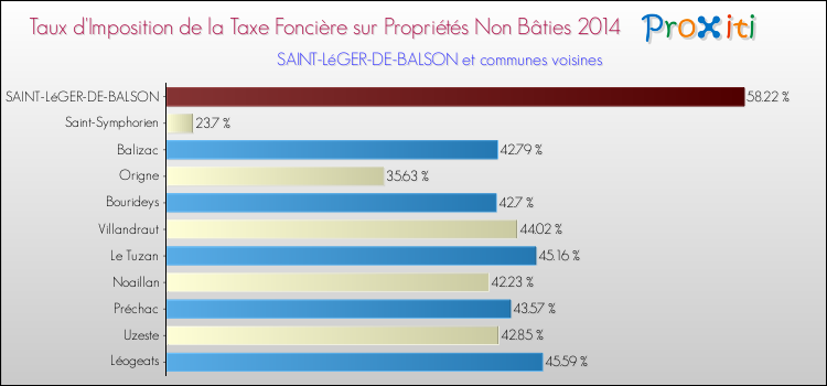 Taux d'imposition de la taxe foncière sur les immeubles et terrains non batis 2014 pour SAINT-LéGER-DE-BALSON et les communes proches Comparaison des taux d'imposition de la taxe foncière sur les immeubles et terrains non batis 2014 pour SAINT-LéGER-DE-BALSON et les communes voisines
