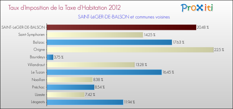 Taux d'imposition de la taxe d'habitation 2012 pour SAINT-LéGER-DE-BALSON et les communes proches Comparaison des taux d'imposition de la taxe d'habitation 2012 pour SAINT-LéGER-DE-BALSON et les communes voisines