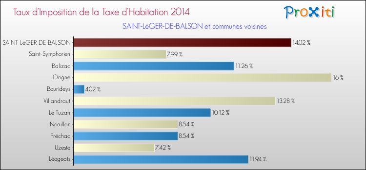 Taux d'imposition de la taxe d'habitation 2014 pour SAINT-LéGER-DE-BALSON et les communes proches Comparaison des taux d'imposition de la taxe d'habitation 2014 pour SAINT-LéGER-DE-BALSON et les communes voisines